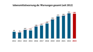 Statistik über die Anzahl von Produktrückrufen in Deutschland bei Lebensmitteln von 2012 bis 2023