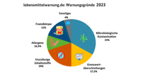 Art der Verunreinigungen die 2023 in Deutschland zu Rückrufen bei Lebensmittel geführt haben